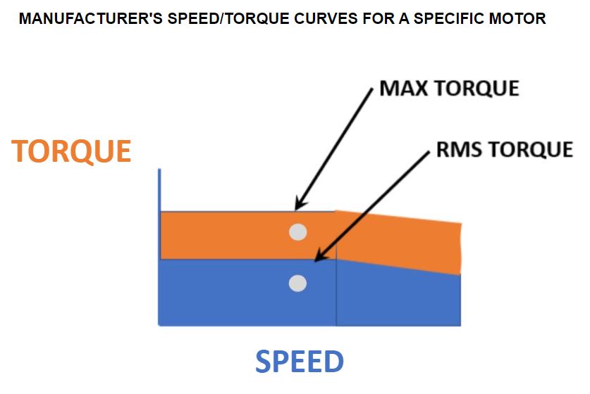 Speed and torque servo motor curves